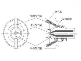 為什么自動(dòng)噴槍噴涂料時(shí)涂料流量逐漸降低？